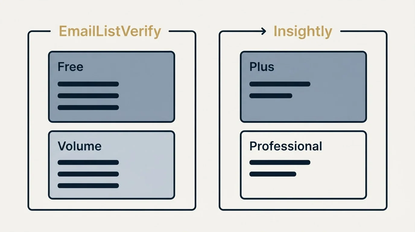 Pricing panels: Pricing Comparison (EmailListVerify, Insightly, Free, Plus)