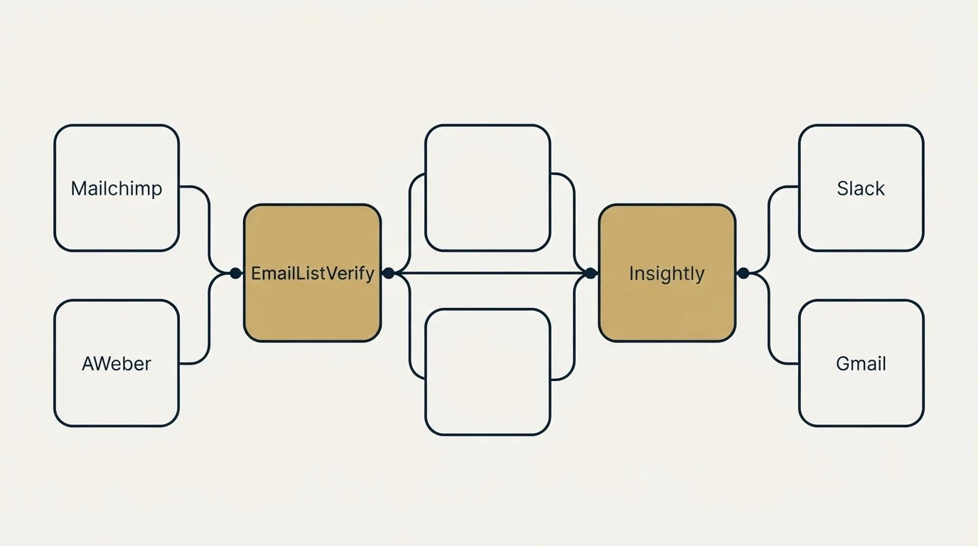 Integration flow: Integration Ecosystem (EmailListVerify, Insightly, Mailchimp, Slack)