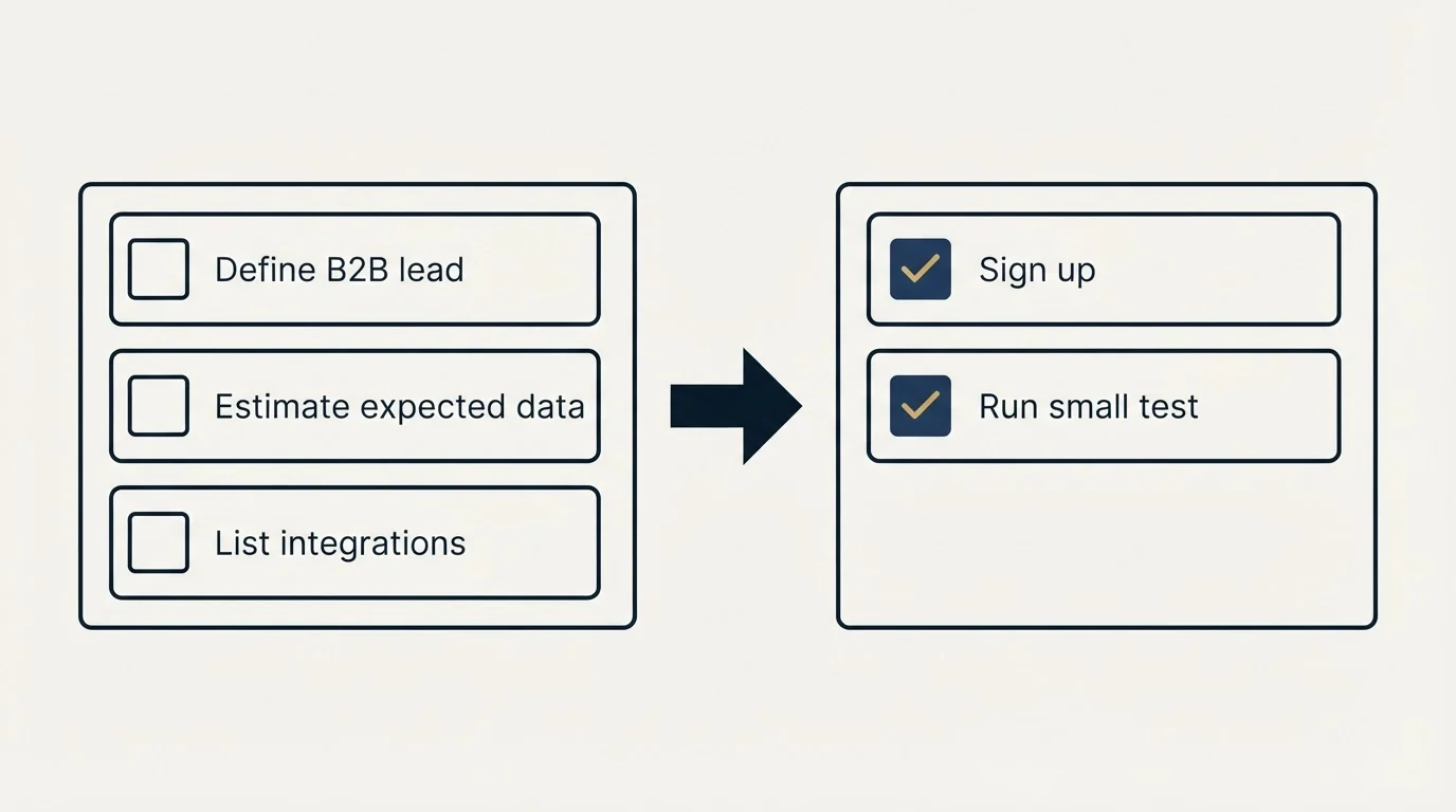 Before-and-after steps: Getting Started Checklist (Define B2B lead, Estimate expected data, List integrations, Sign up)