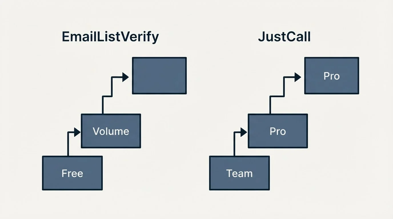Pricing ladder: Pricing Comparison (EmailListVerify, JustCall, Free, Team)