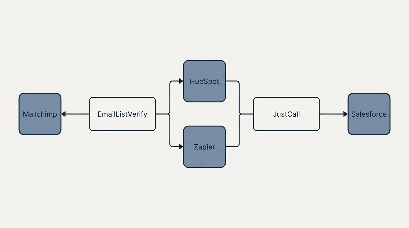 Integration flow: Integration Ecosystem (EmailListVerify, JustCall, HubSpot, Zapier)