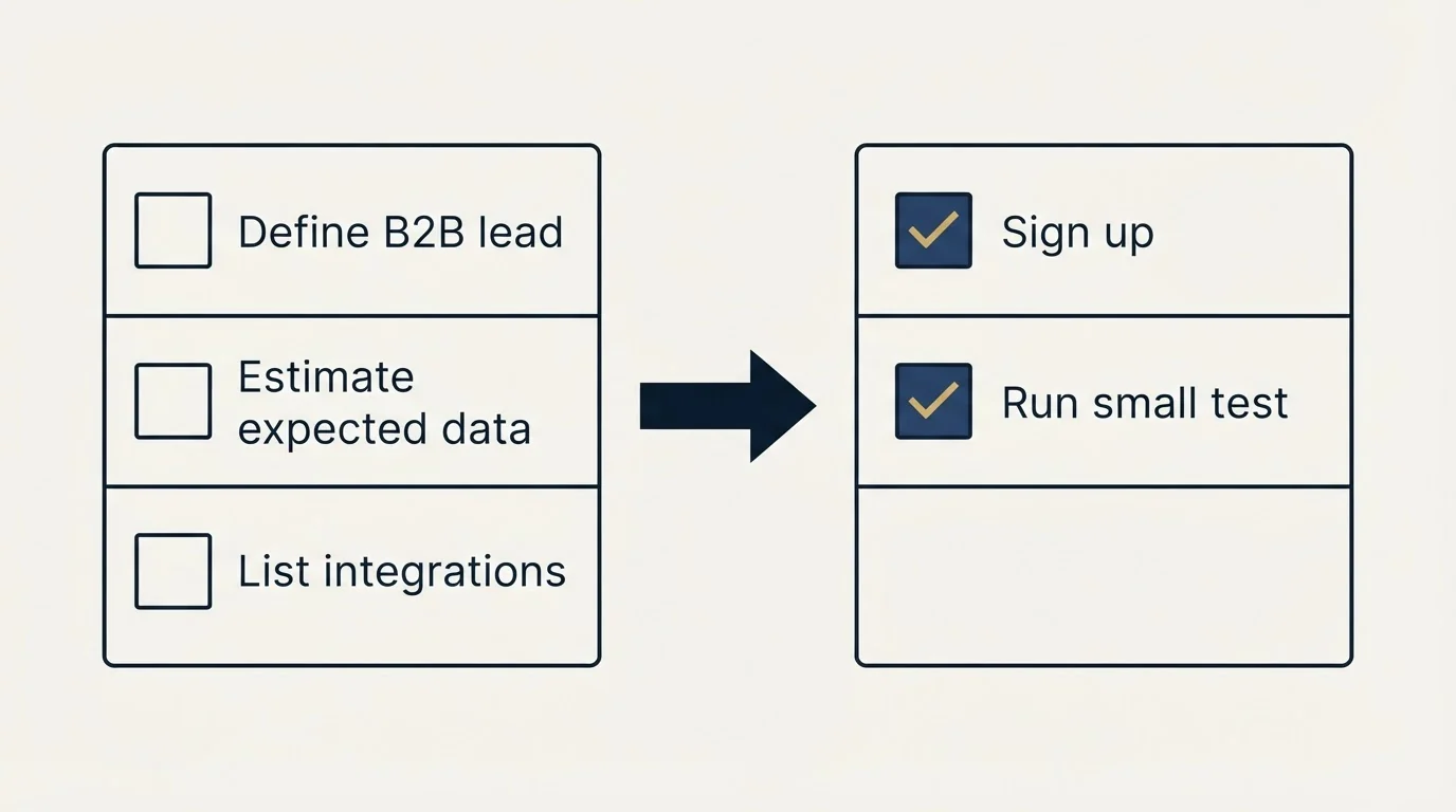 Before-and-after steps: Getting Started Checklist (Define B2B lead, Estimate expected data, List integrations, Sign up)