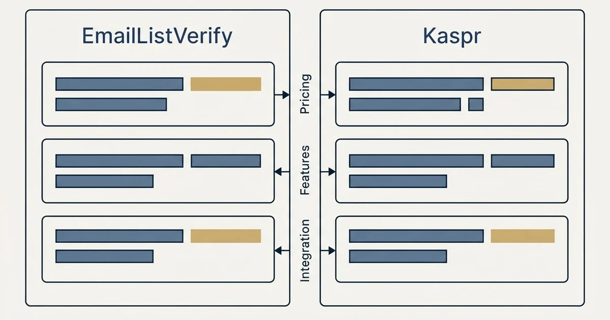 Comparison panel: EmailListVerify vs Kaspr (Pricing, Features, Integration)