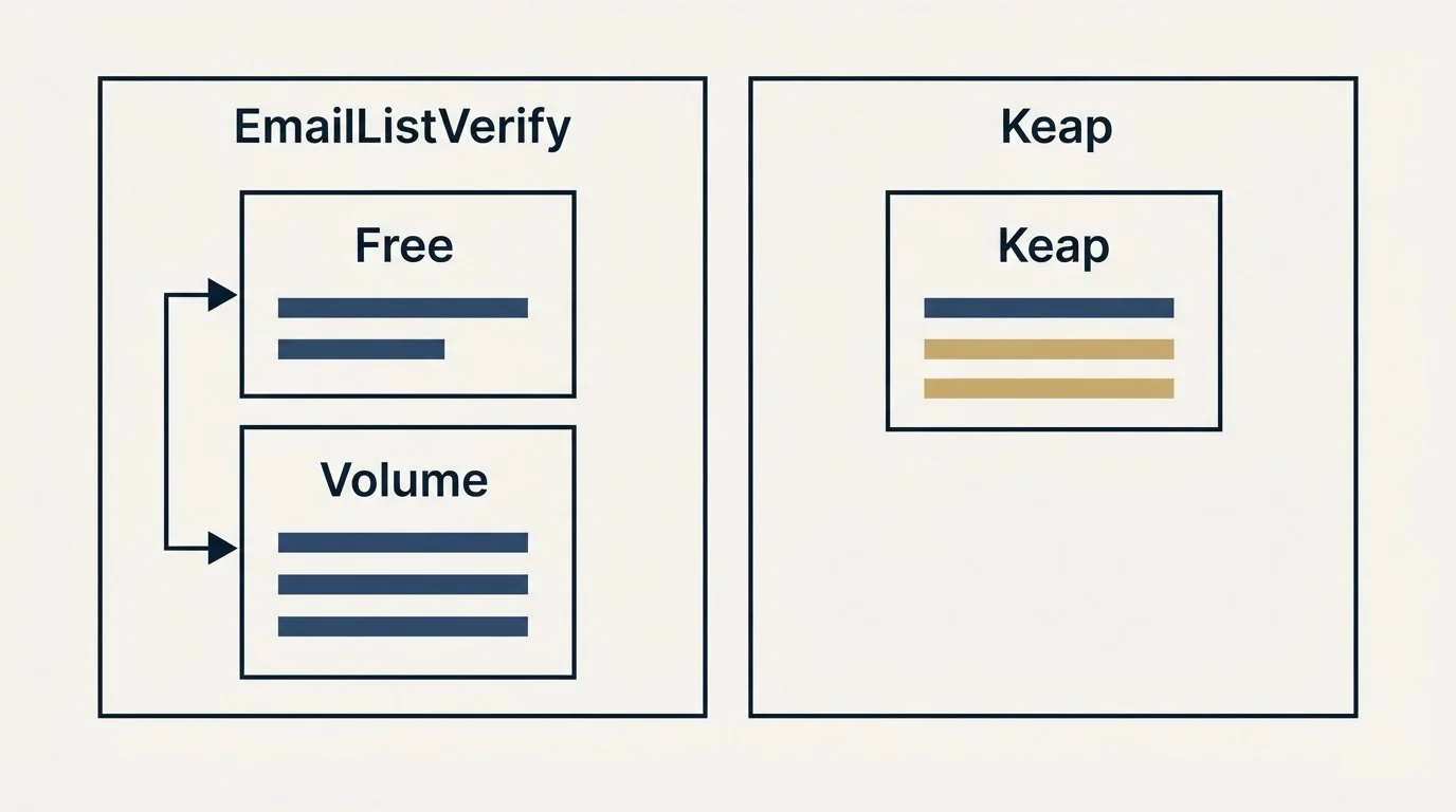 Pricing panels: Pricing Comparison (EmailListVerify, Keap, Free, Volume)
