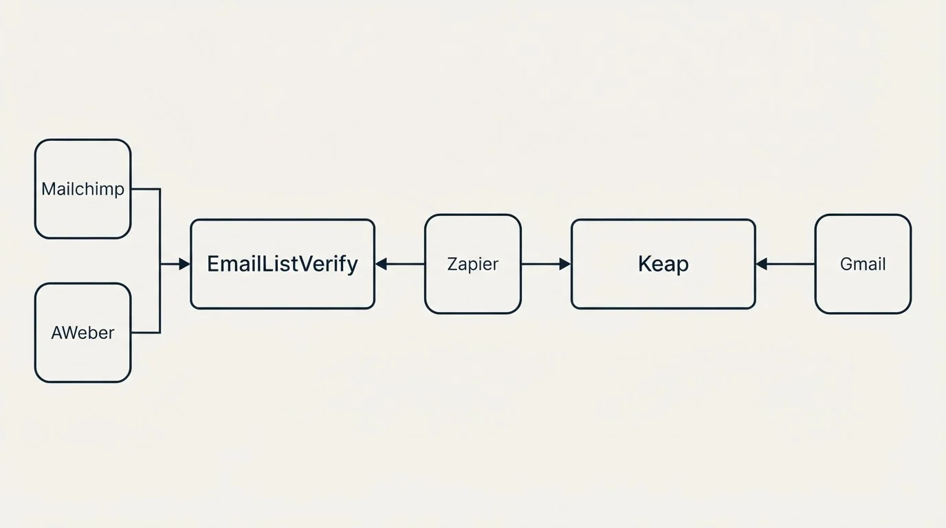 Integration flow: Integration Ecosystem (EmailListVerify, Keap, Zapier, Mailchimp)