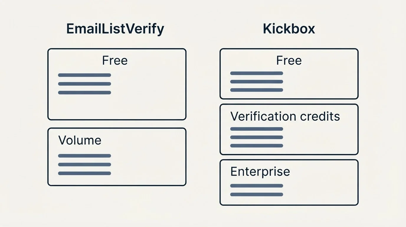 Pricing panels: Pricing Comparison (EmailListVerify, Kickbox, Free, Volume)