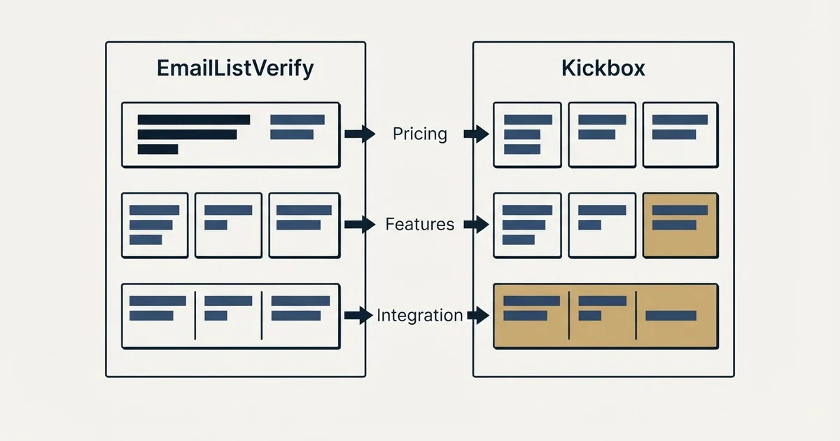 Comparison panel: EmailListVerify vs Kickbox (Pricing, Features, Integration)