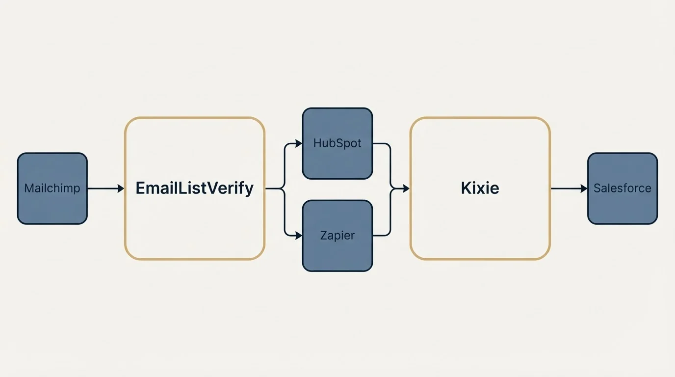 Integration schematic: Integration Ecosystem (EmailListVerify, Kixie, HubSpot, Zapier)