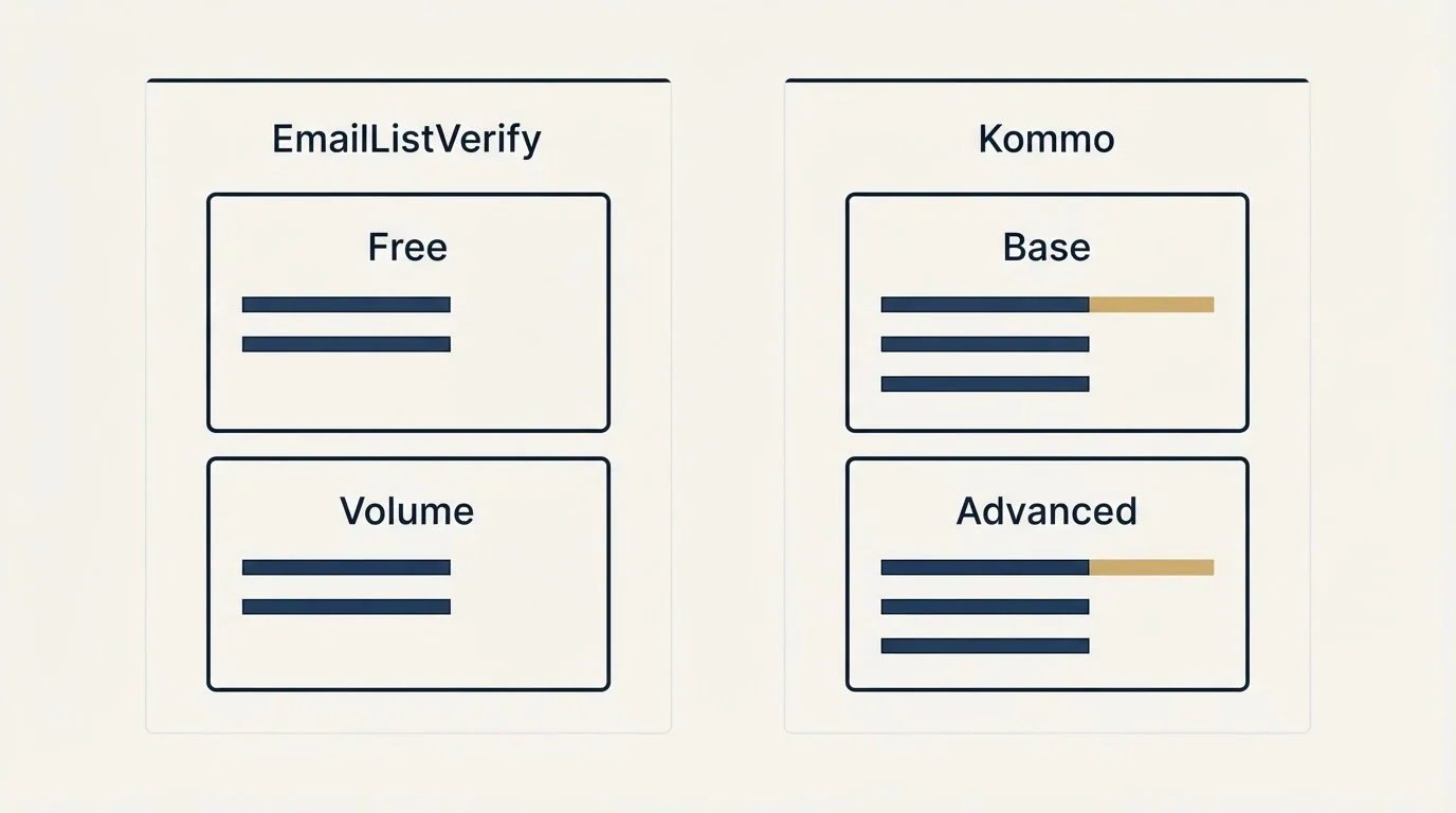 Pricing panels: Pricing Comparison (EmailListVerify, Kommo, Free, Base)