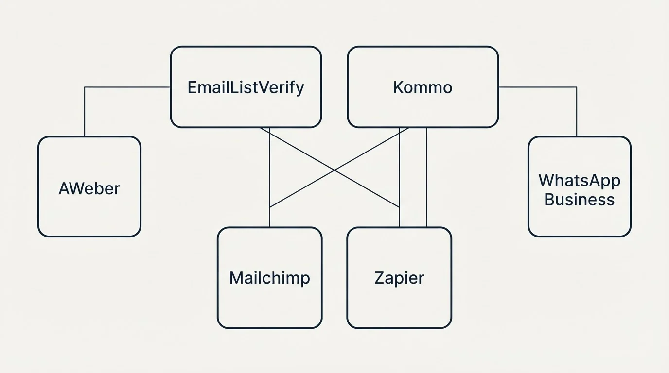Integration grid: Integration Ecosystem (EmailListVerify, Kommo, Mailchimp, Zapier)