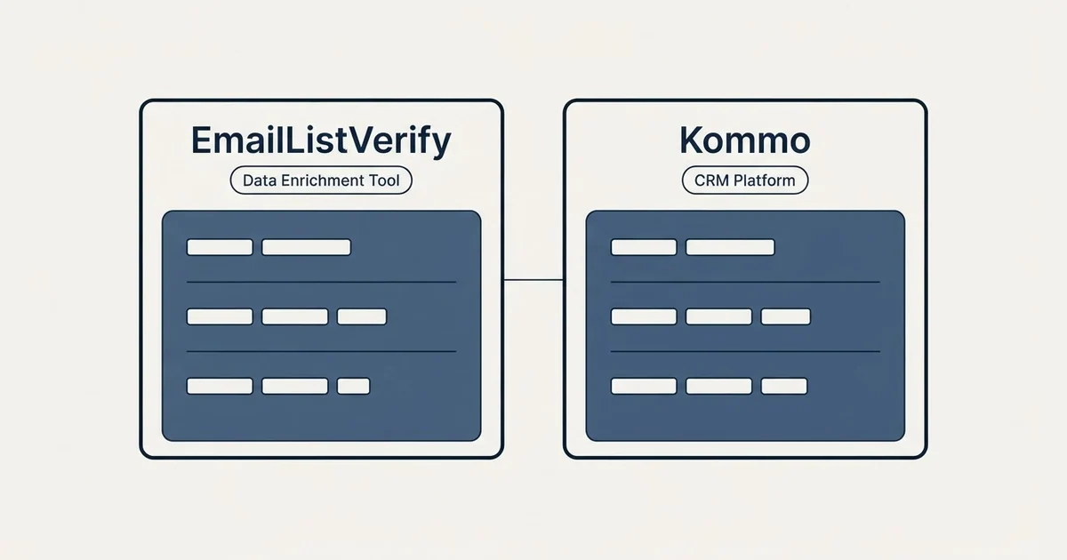 Side-by-side panels: EmailListVerify vs Kommo (Data Enrichment Tool, CRM Platform)