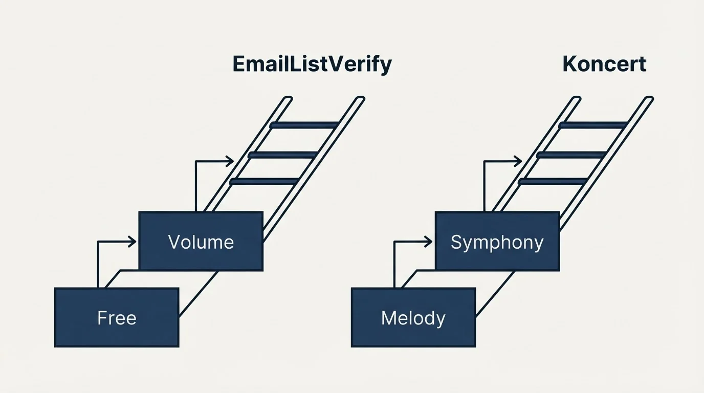 Pricing ladder: Pricing Comparison (EmailListVerify, Koncert, Free, Melody)