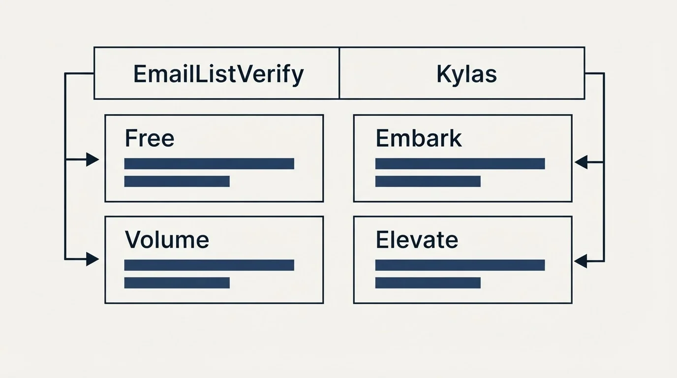 Pricing table: Pricing Comparison (EmailListVerify, Kylas, Free, Embark)
