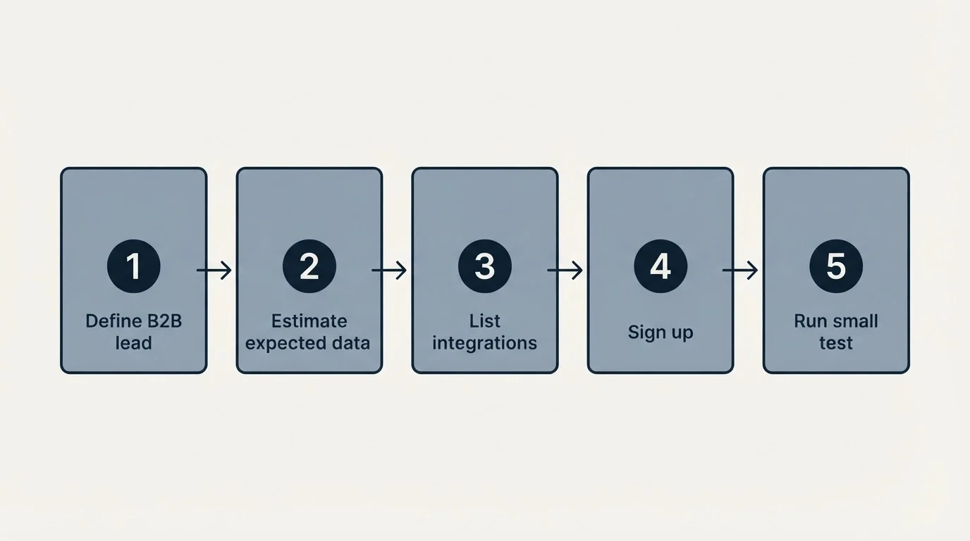 Step sequence: Getting Started Checklist (Define B2B lead, Estimate expected data, List integrations, Sign up)