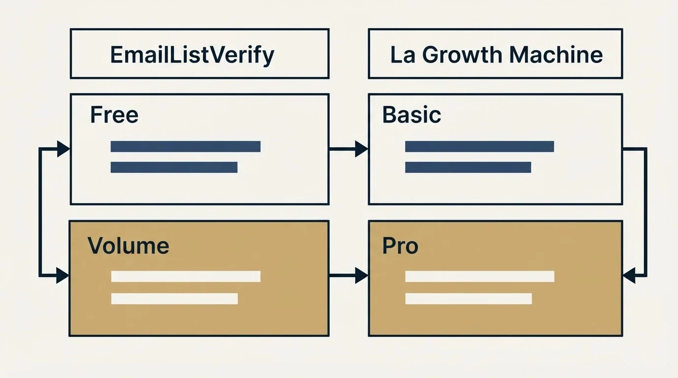 Pricing table: Pricing Comparison (EmailListVerify, La Growth Machine, Free, Basic)