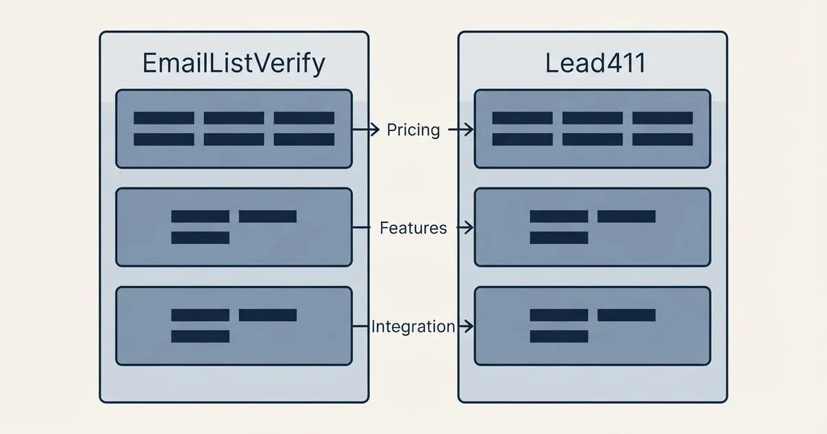 Comparison panel: EmailListVerify vs Lead411 (Pricing, Features, Integration)