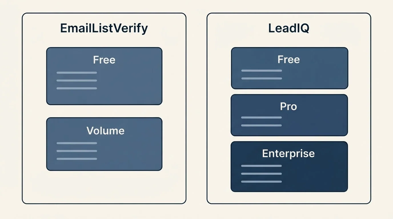 Pricing panels: Pricing Comparison (EmailListVerify, LeadIQ, Free, Volume)