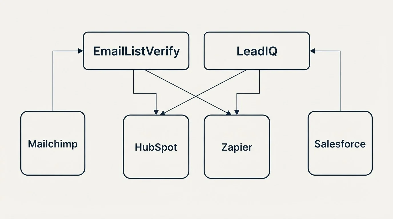 Integration grid: Integration Ecosystem (EmailListVerify, LeadIQ, HubSpot, Zapier)