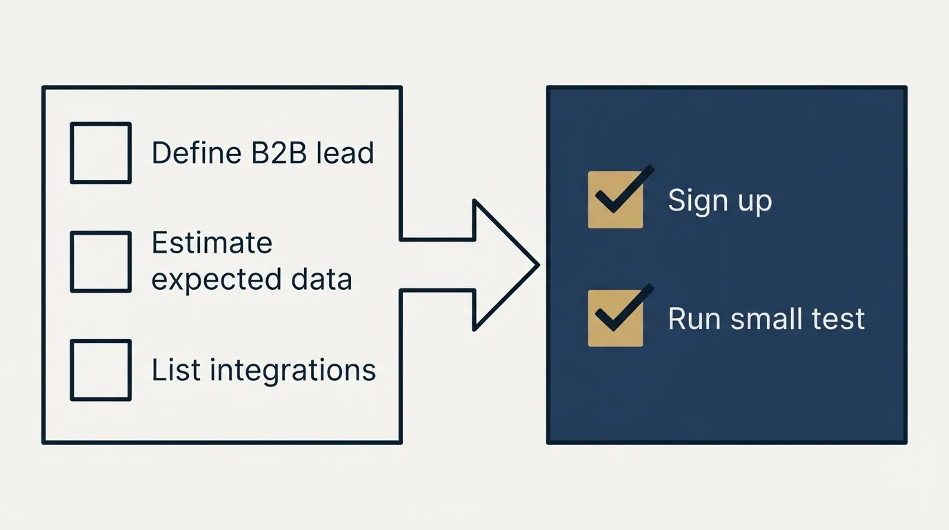 Before-and-after steps: Getting Started Checklist (Define B2B lead, Estimate expected data, List integrations, Sign up)