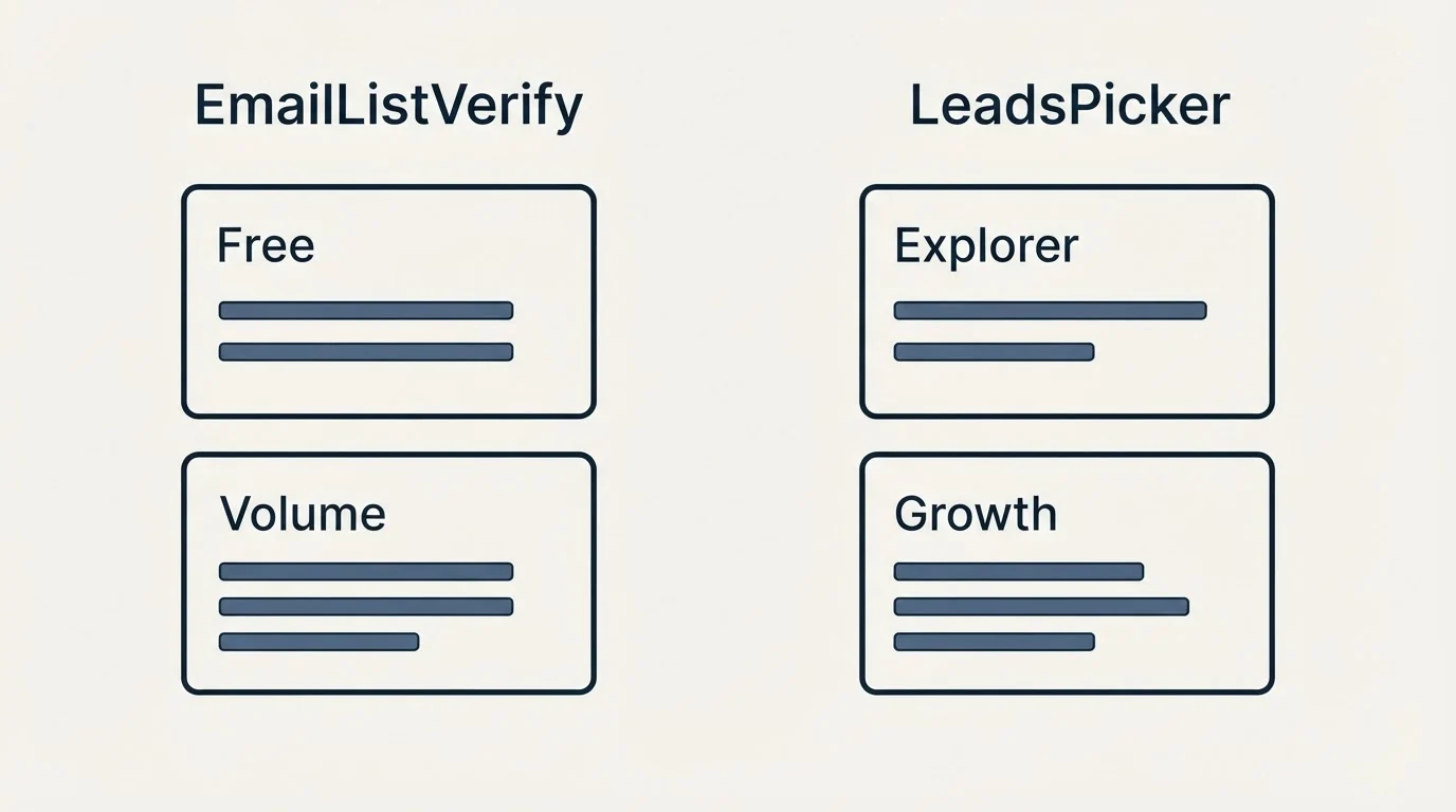 Pricing panels: Pricing Comparison (EmailListVerify, LeadsPicker, Free, Explorer)