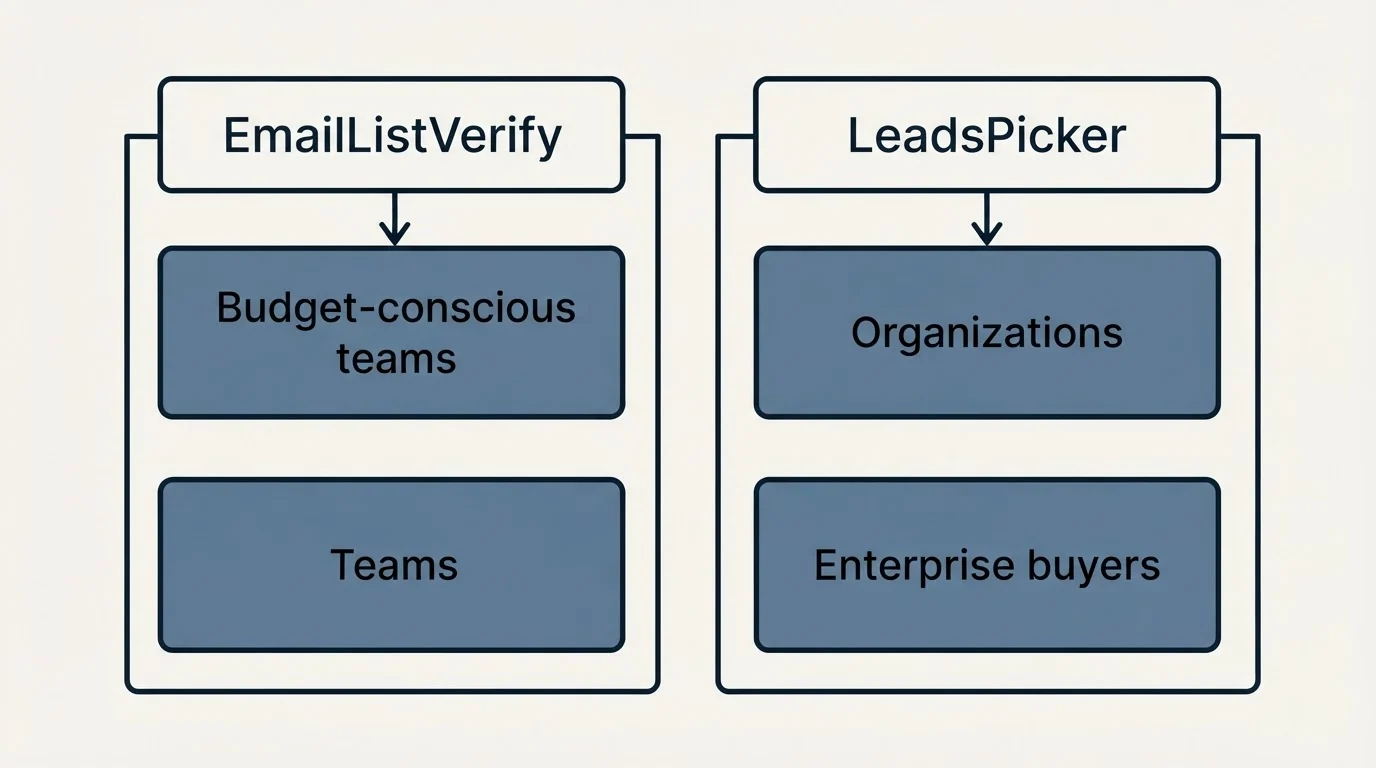 Two-column comparison: Use Case Recommendations (EmailListVerify, LeadsPicker, Budget-conscious teams, Organizations)