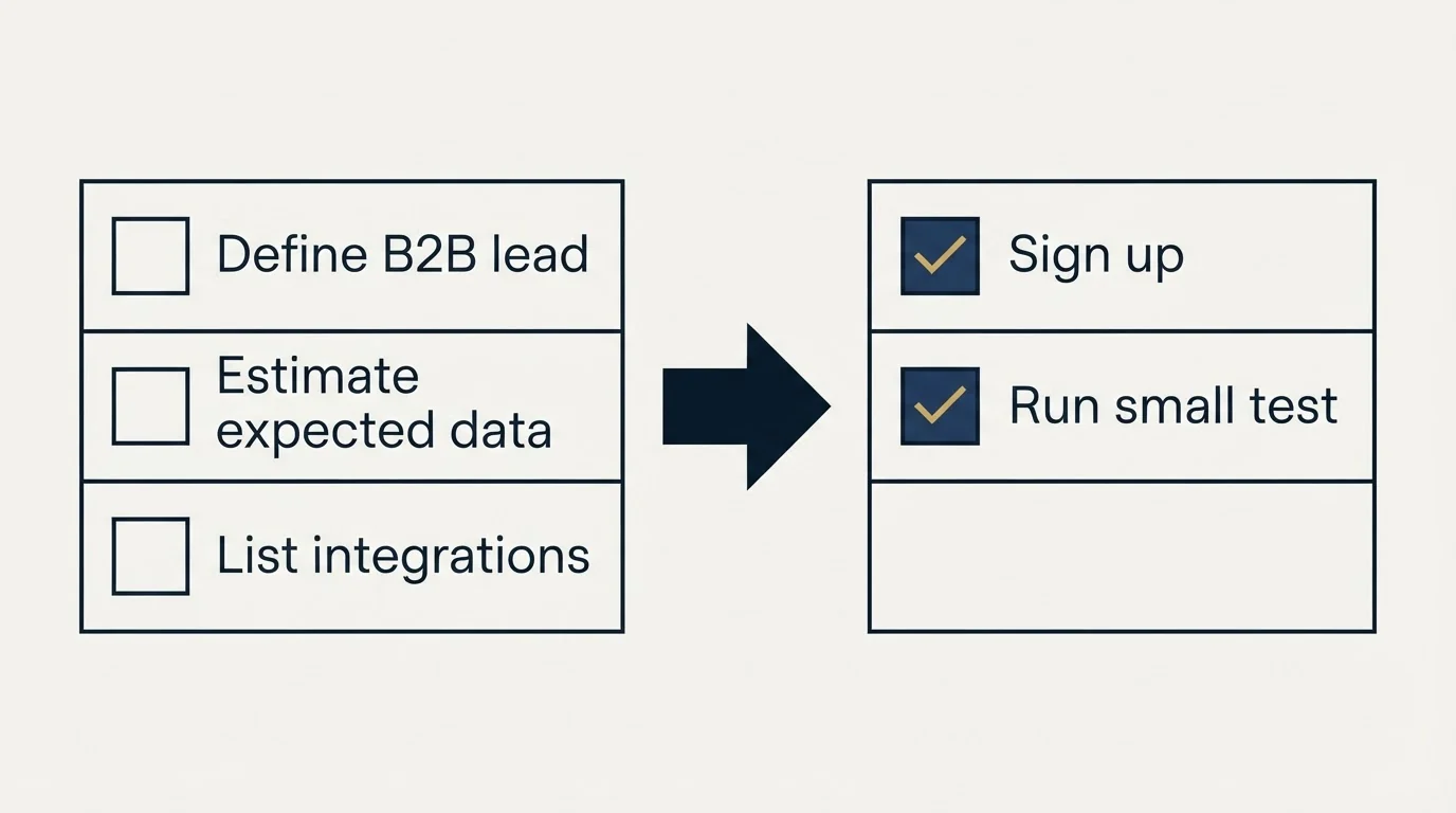 Before-and-after steps: Getting Started Checklist (Define B2B lead, Estimate expected data, List integrations, Sign up)