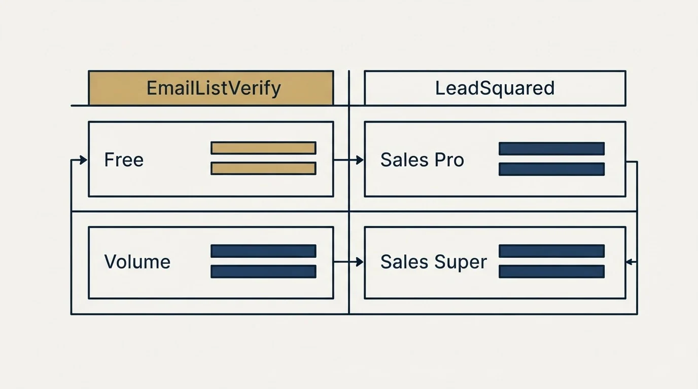Pricing table: Pricing Comparison (EmailListVerify, LeadSquared, Free, Sales Pro)