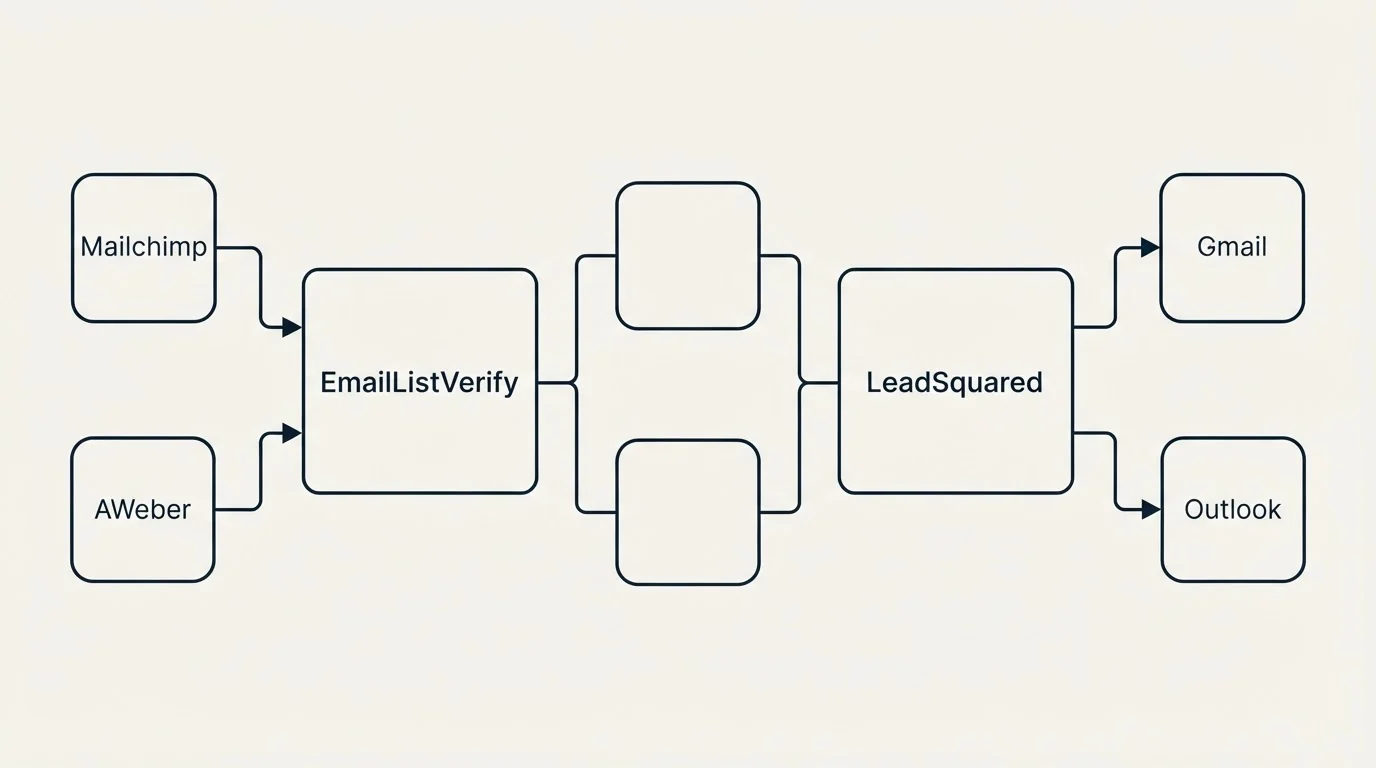 Integration flow: Integration Ecosystem (EmailListVerify, LeadSquared, Mailchimp, Gmail)