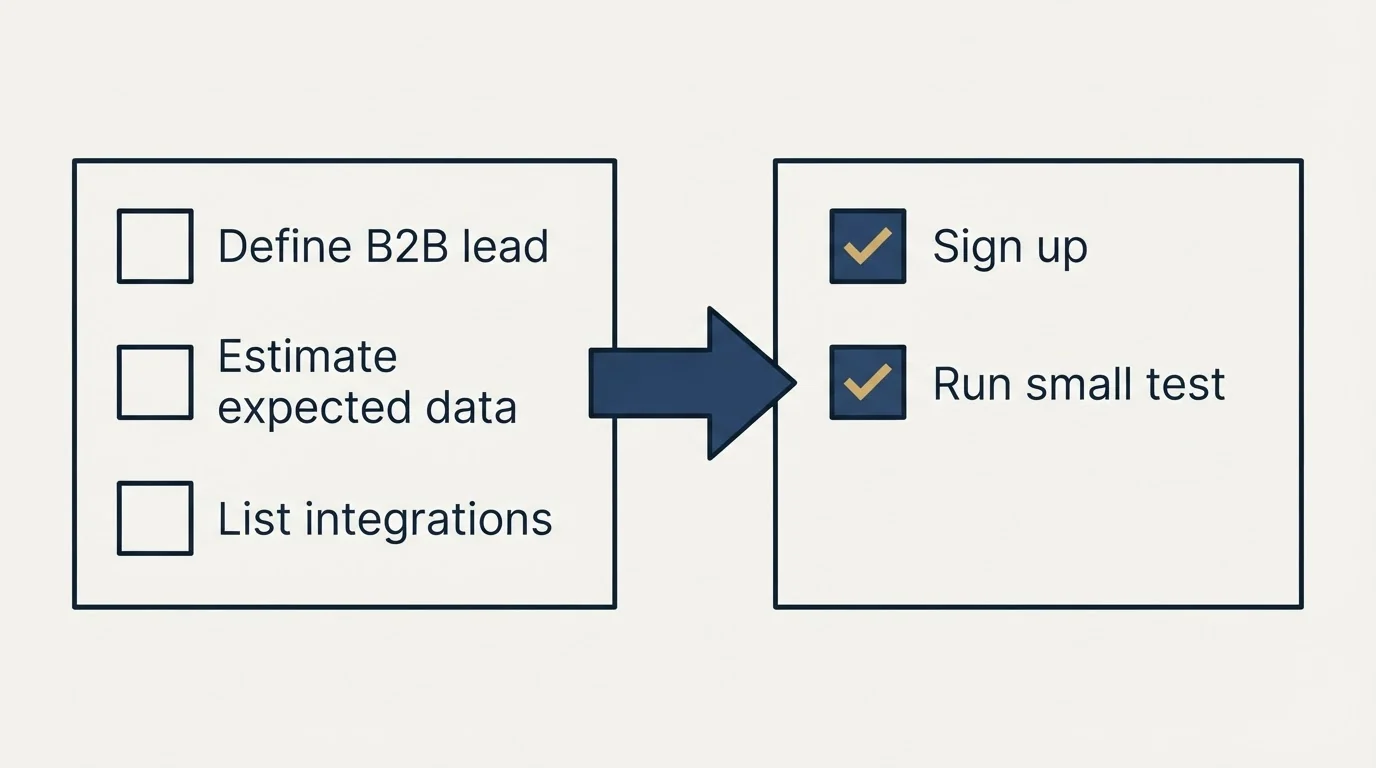 Before-and-after steps: Getting Started Checklist (Define B2B lead, Estimate expected data, List integrations, Sign up)