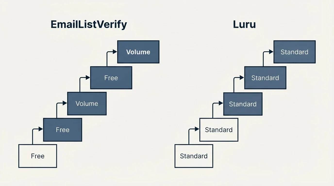 Pricing ladder: Pricing Comparison (EmailListVerify, Luru, Free, Standard)