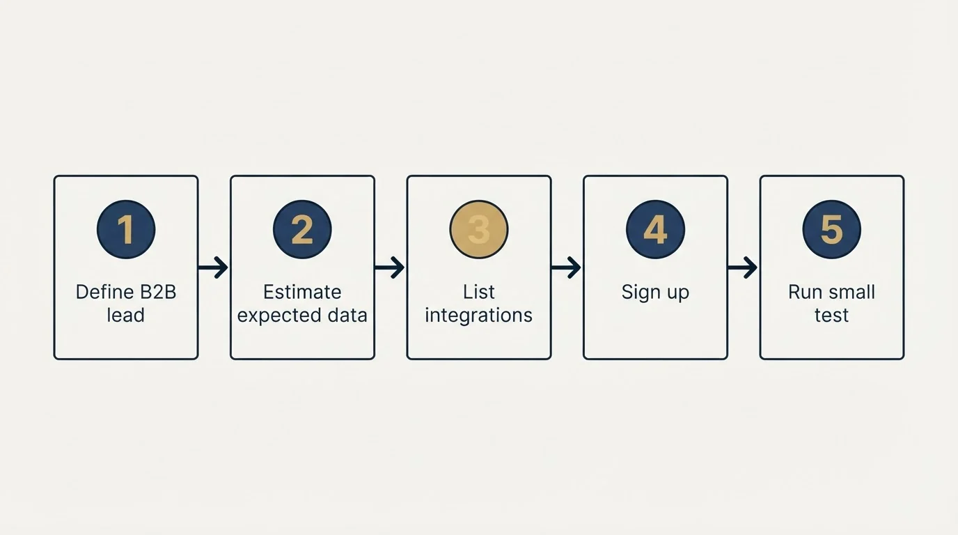 Step sequence: Getting Started Checklist (Define B2B lead, Estimate expected data, List integrations, Sign up)