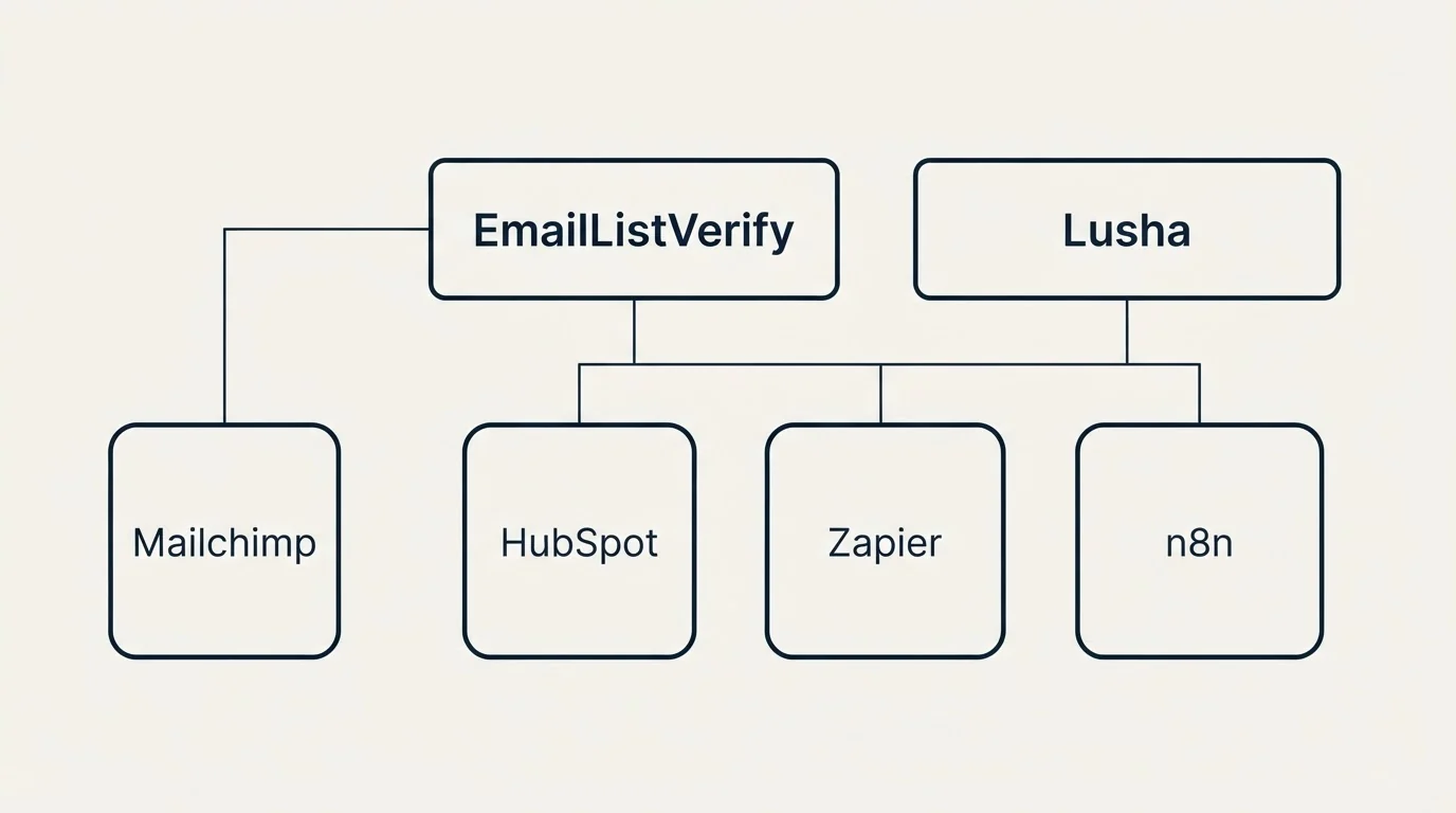 Integration grid: Integration Ecosystem (EmailListVerify, Lusha, HubSpot, Zapier)