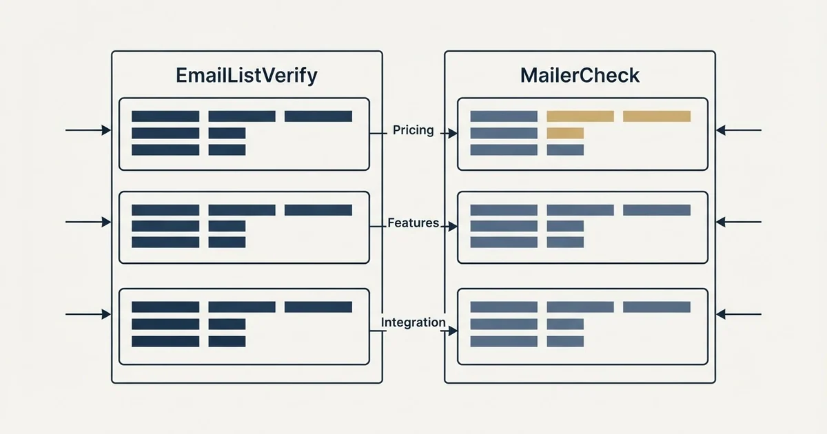 Comparison panel: EmailListVerify vs MailerCheck (Pricing, Features, Integration)
