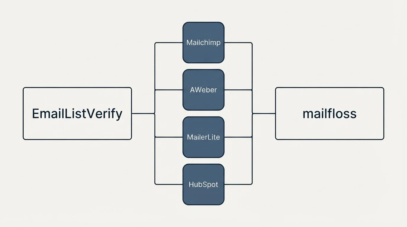 Integration flow: Integration Ecosystem (EmailListVerify, mailfloss, Mailchimp, AWeber)