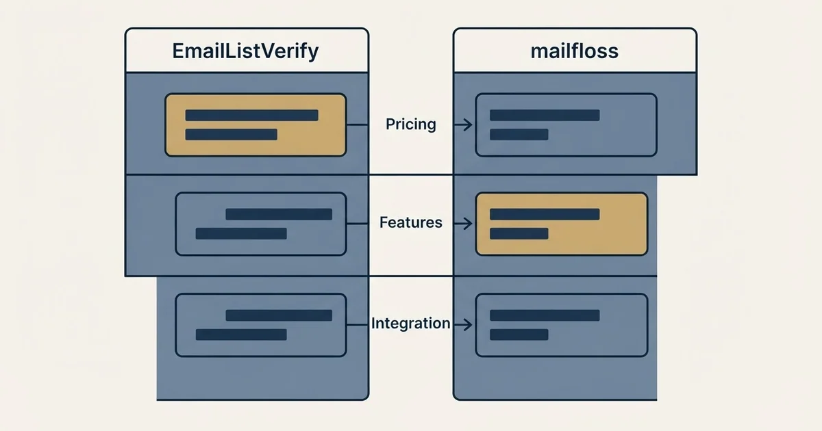 Comparison panel: EmailListVerify vs mailfloss (Pricing, Features, Integration)