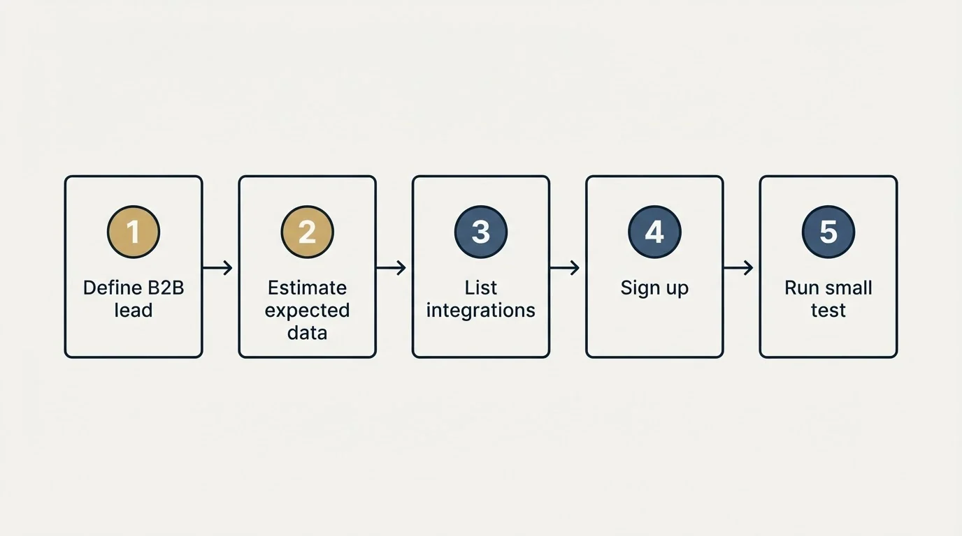Step sequence: Getting Started Checklist (Define B2B lead, Estimate expected data, List integrations, Sign up)