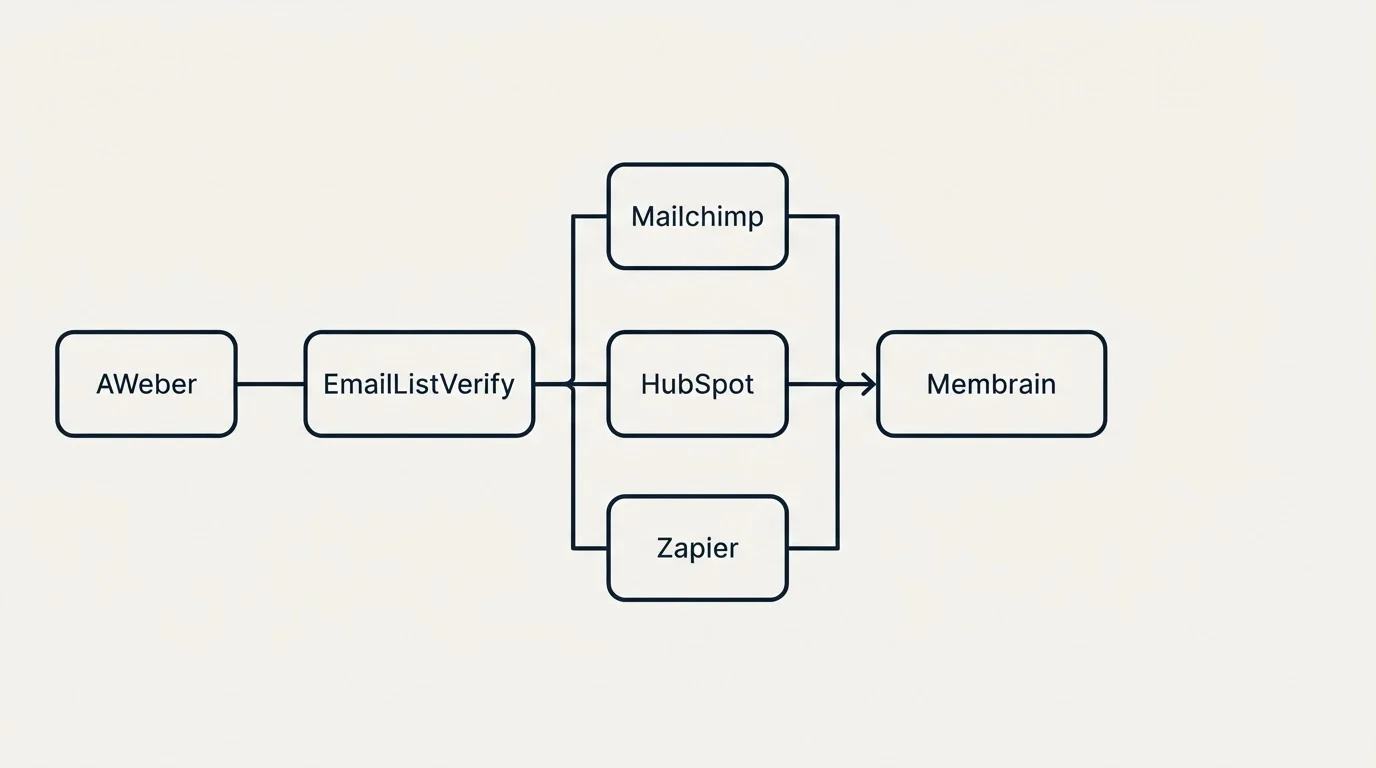 Integration flow: Integration Ecosystem (EmailListVerify, Membrain, Mailchimp, HubSpot)