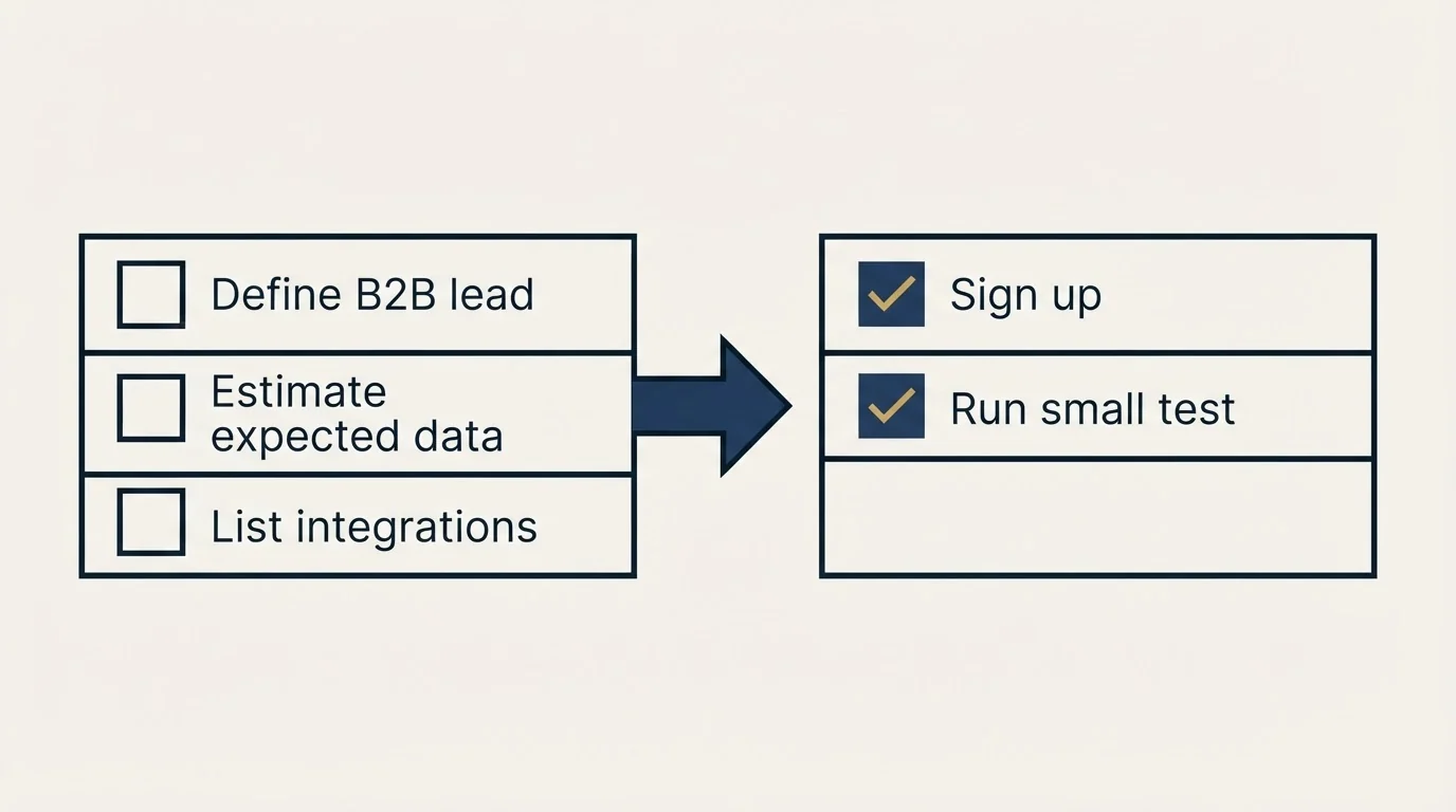 Before-and-after steps: Getting Started Checklist (Define B2B lead, Estimate expected data, List integrations, Sign up)