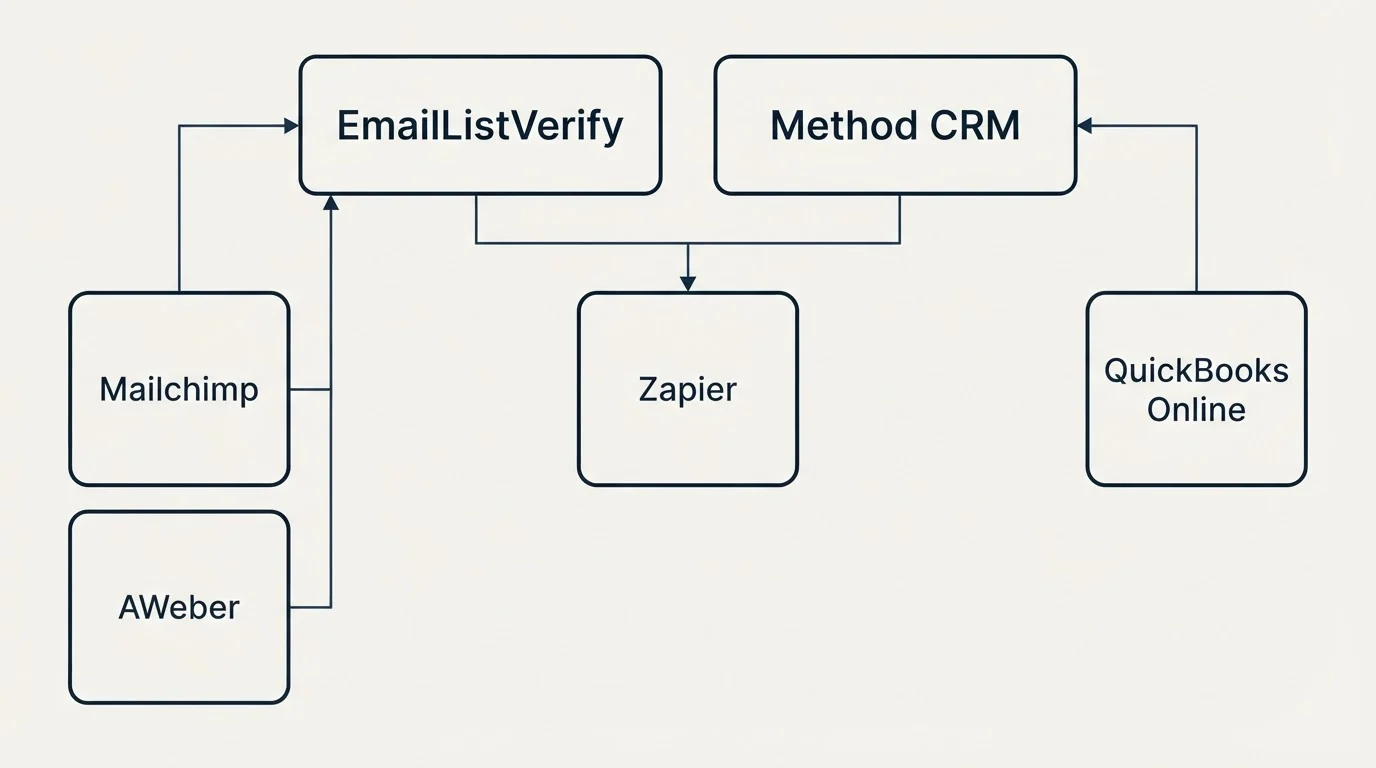 Integration grid: Integration Ecosystem (EmailListVerify, Method CRM, Zapier, Mailchimp)