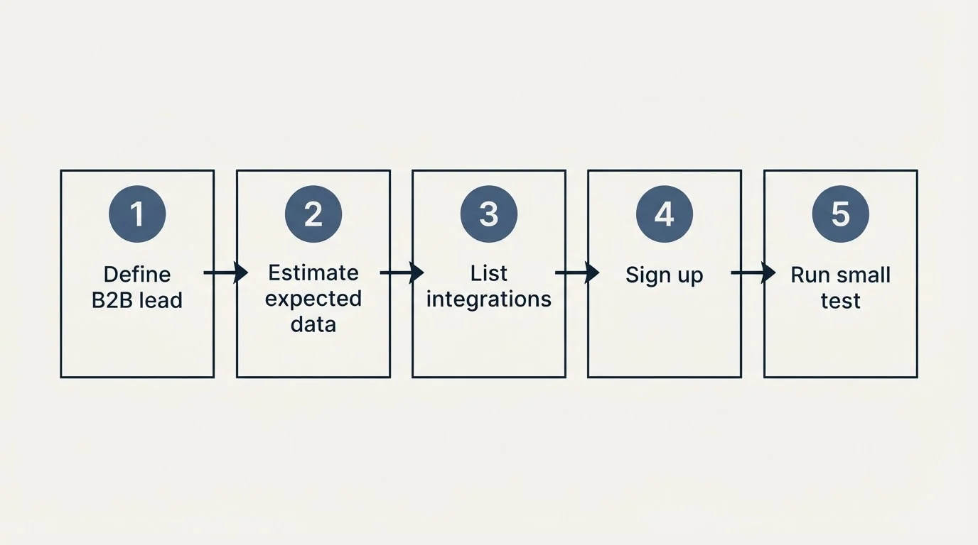 Step sequence: Getting Started Checklist (Define B2B lead, Estimate expected data, List integrations, Sign up)