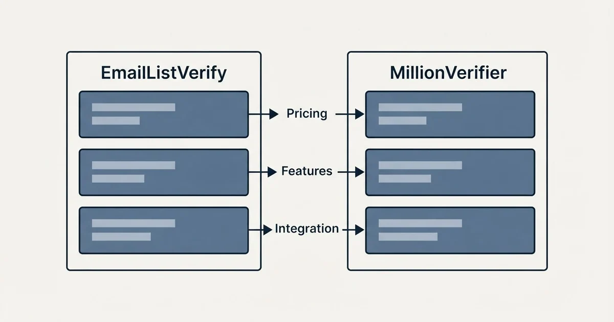 Comparison panel: EmailListVerify vs MillionVerifier (Pricing, Features, Integration)