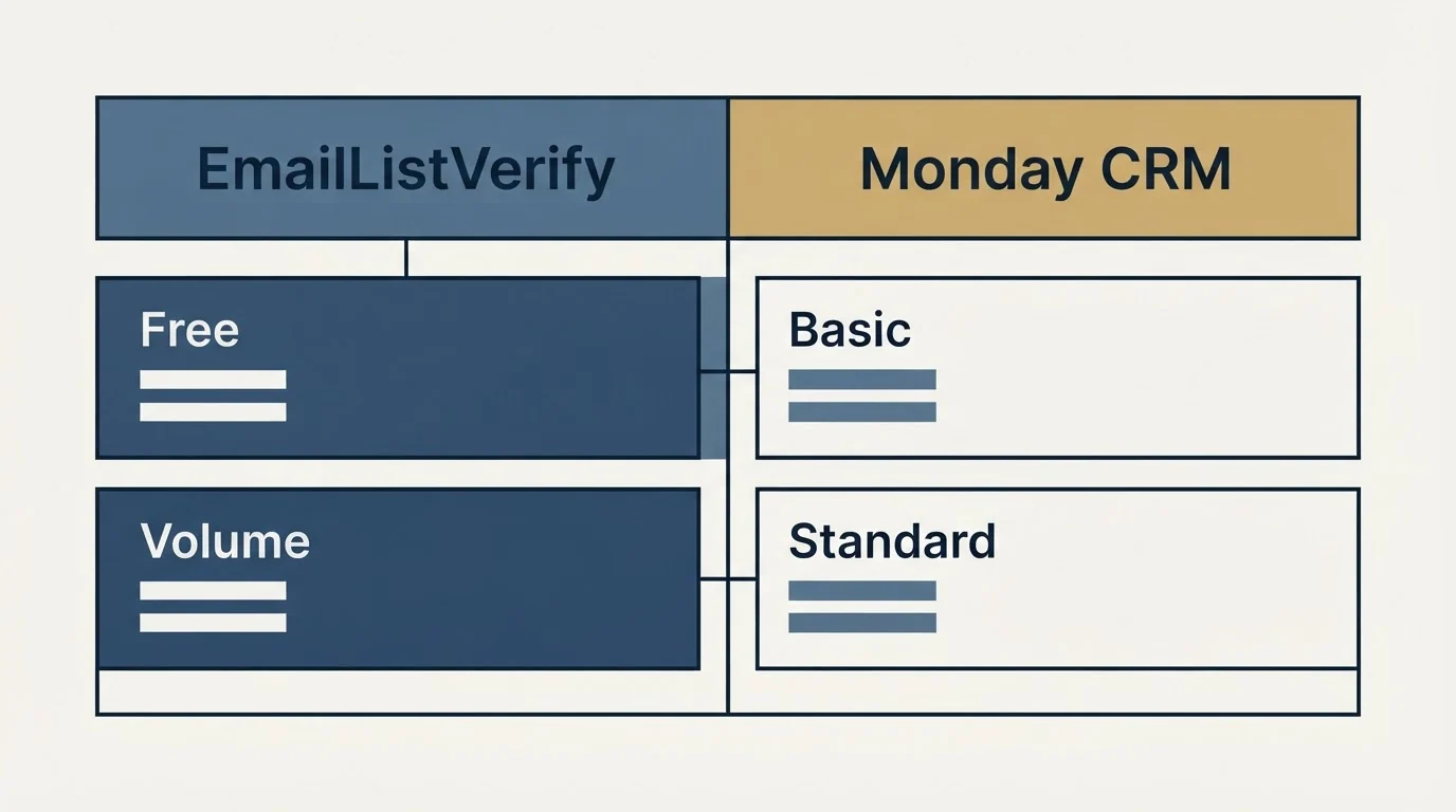 Pricing table: Pricing Comparison (EmailListVerify, Monday CRM, Free, Basic)