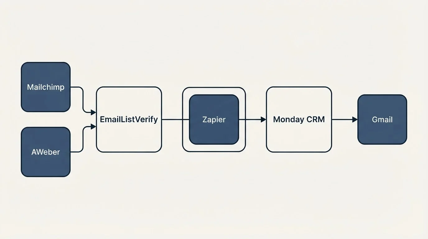 Integration schematic: Integration Ecosystem (EmailListVerify, Monday CRM, Zapier, Mailchimp)