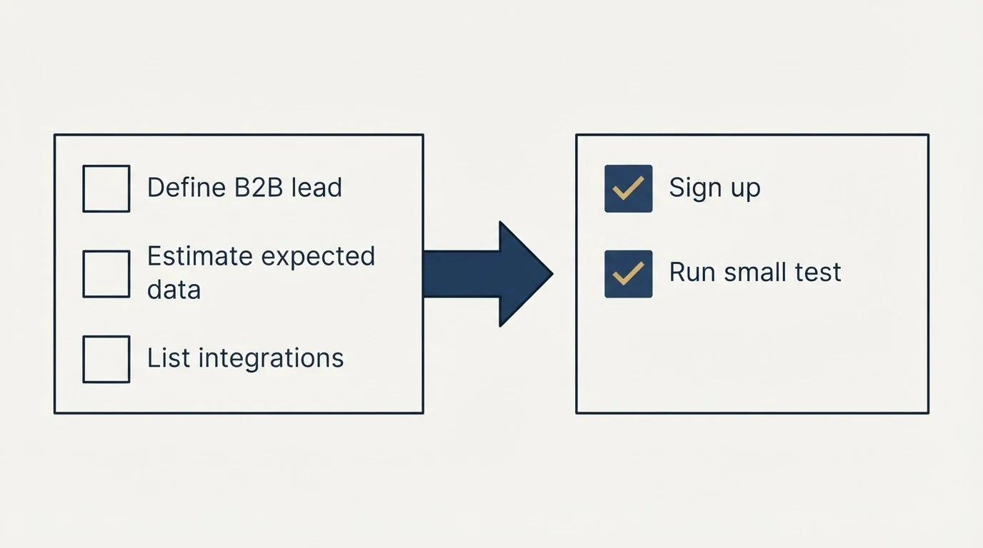 Before-and-after steps: Getting Started Checklist (Define B2B lead, Estimate expected data, List integrations, Sign up)