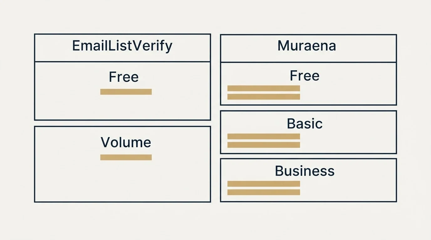 Pricing table: Pricing Comparison (EmailListVerify, Muraena, Free, Volume)
