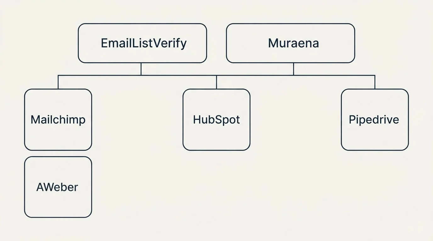 Integration grid: Integration Ecosystem (EmailListVerify, Muraena, HubSpot, Mailchimp)