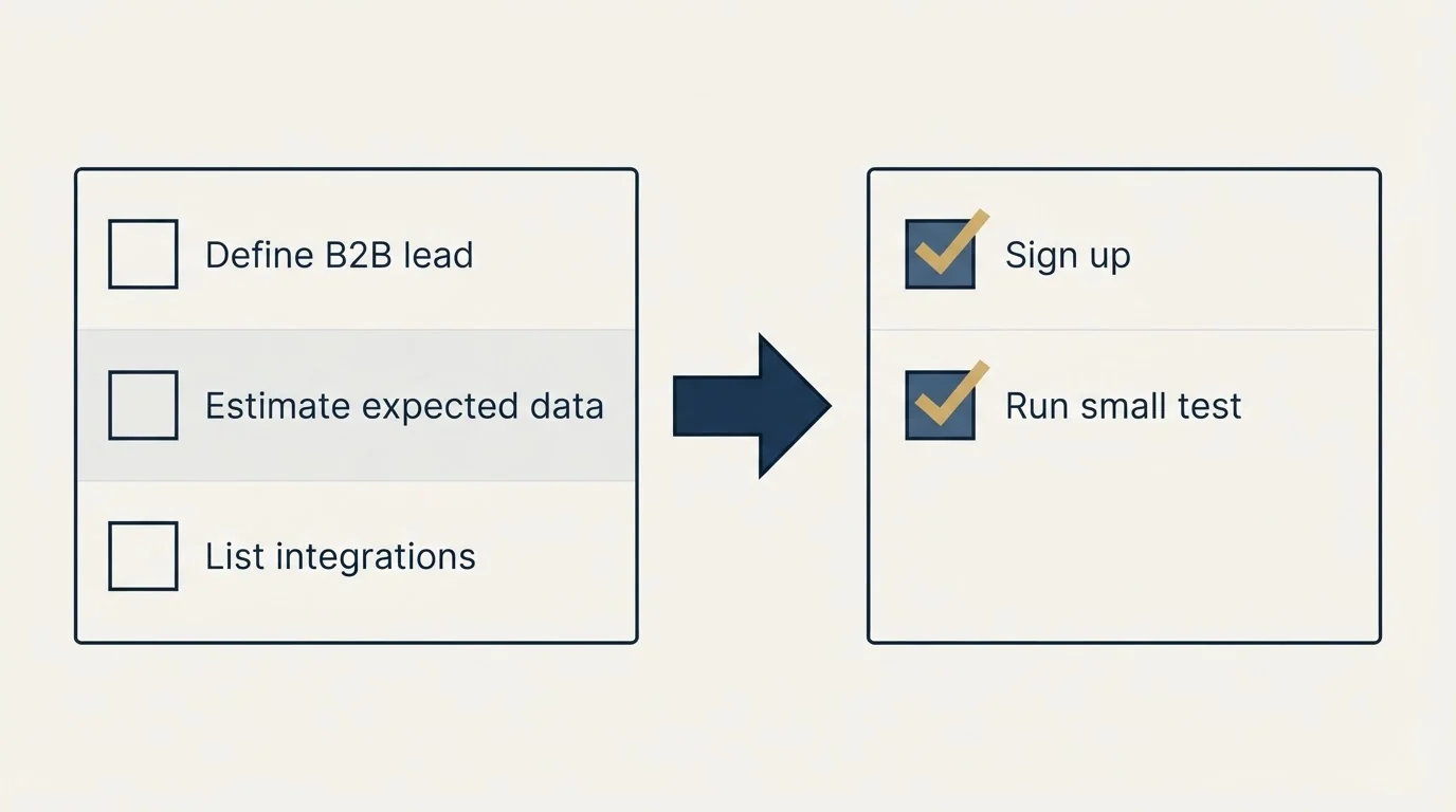 Before-and-after steps: Getting Started Checklist (Define B2B lead, Estimate expected data, List integrations, Sign up)