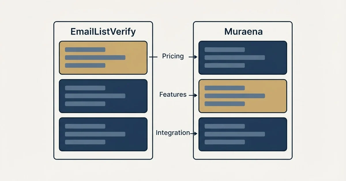 Comparison panel: EmailListVerify vs Muraena (Pricing, Features, Integration)