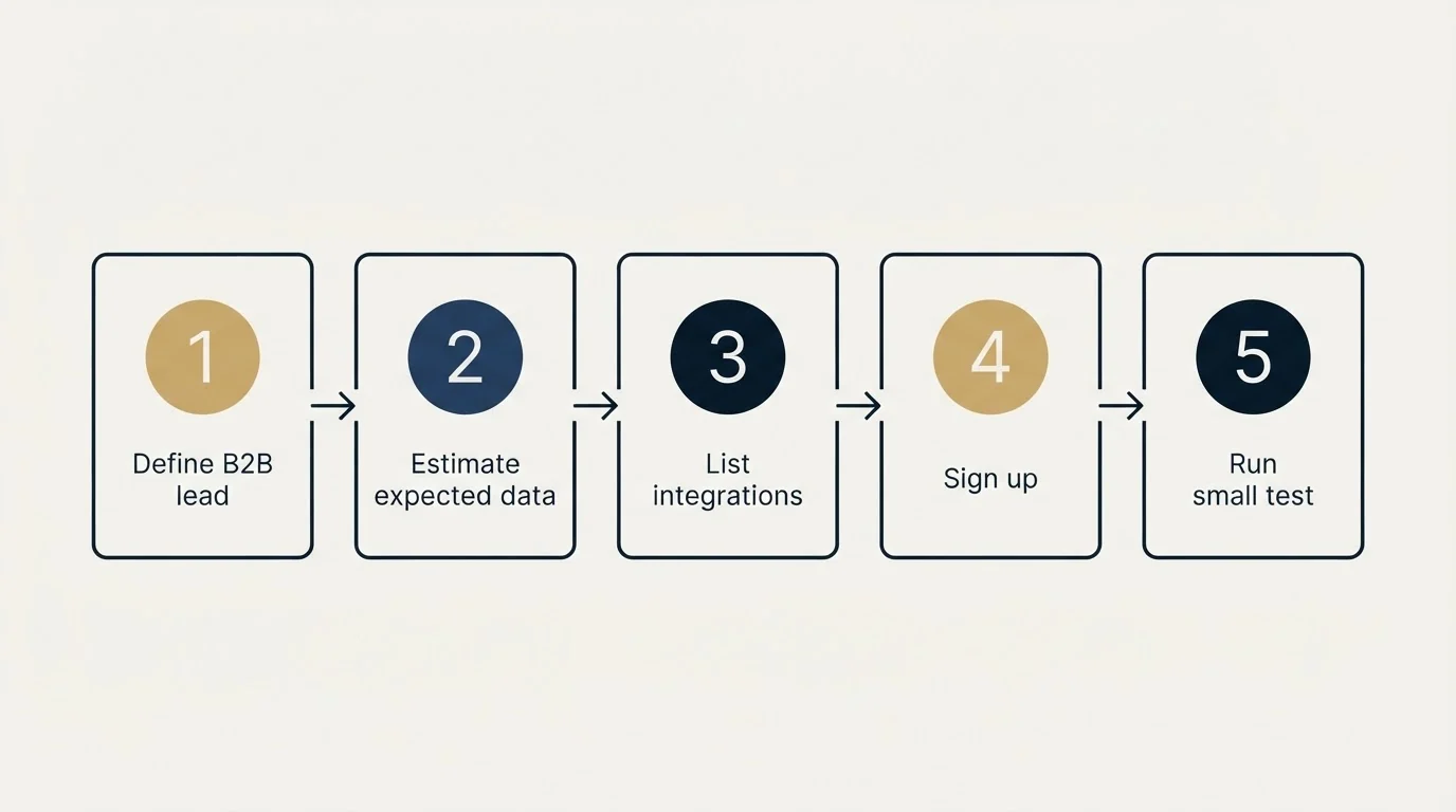 Step sequence: Getting Started Checklist (Define B2B lead, Estimate expected data, List integrations, Sign up)