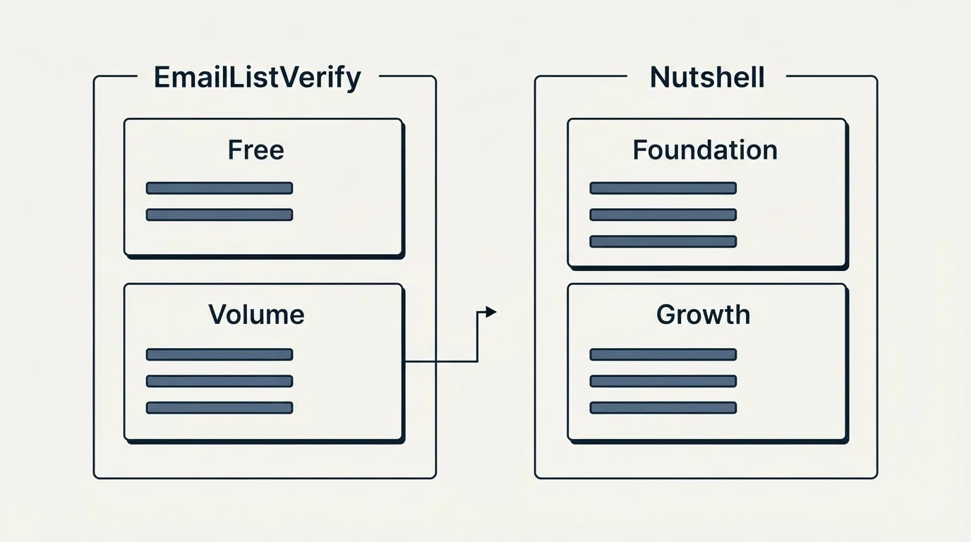 Pricing panels: Pricing Comparison (EmailListVerify, Nutshell, Free, Foundation)
